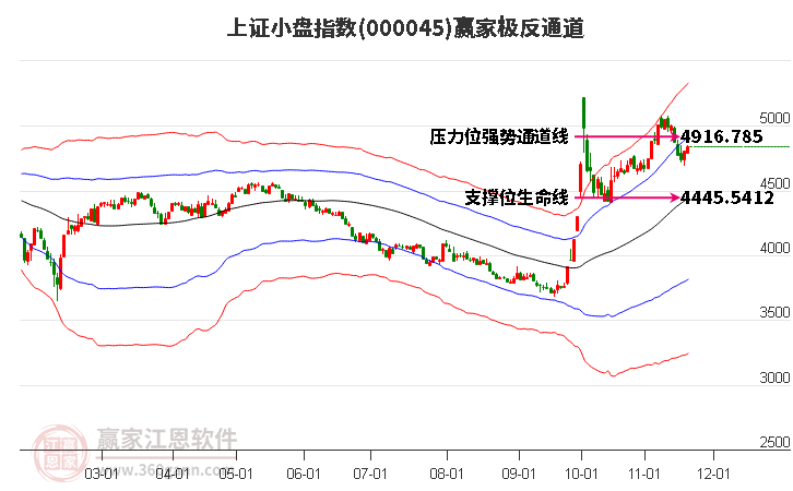 000045上證小盤贏家極反通道工具