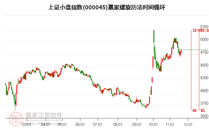 上證小盤指數(shù)贏家螺旋歷法時間循環(huán)工具