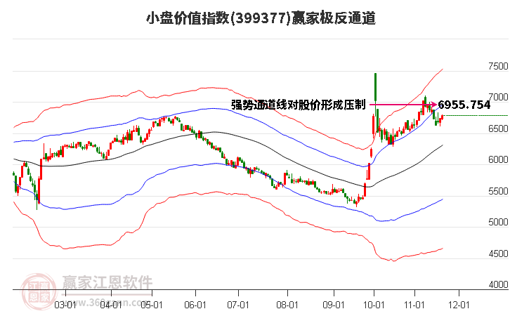 399377小盤價(jià)值贏家極反通道工具 399377小盤價(jià)值贏家極反通道工具