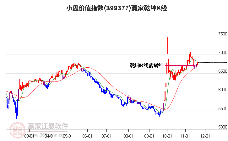 399377小盤價(jià)值贏家乾坤K線工具 399377小盤價(jià)值贏家乾坤K線工具