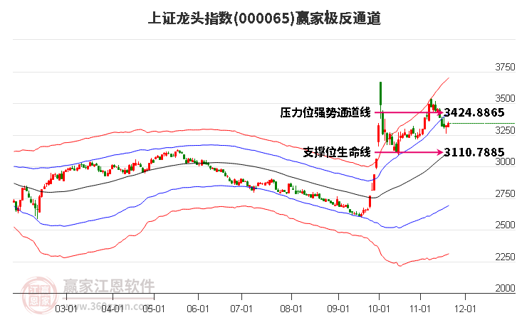 000065上證龍頭贏家極反通道工具