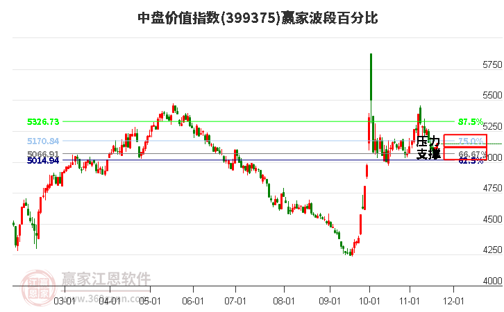 中盤價值指數贏家波段百分比工具