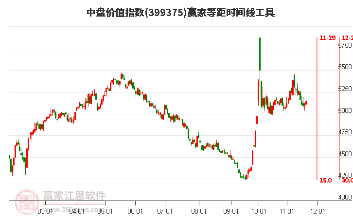 中盤價值指數贏家等距時間周期線工具