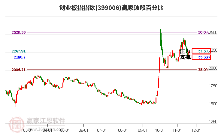 創業板指贏家波段百分比工具