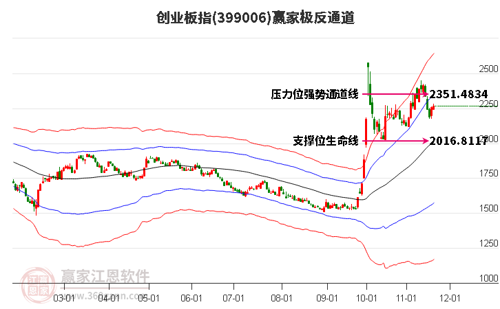 399006創業板指贏家極反通道工具