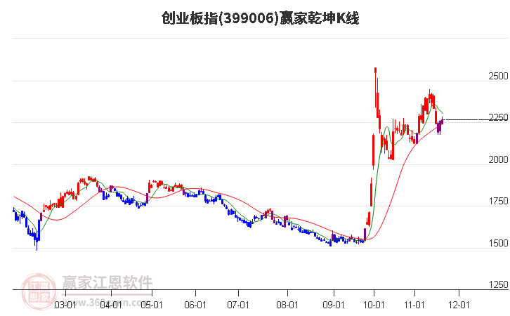 399006創業板指贏家乾坤K線工具