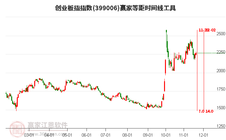 創業板指贏家等距時間周期線工具