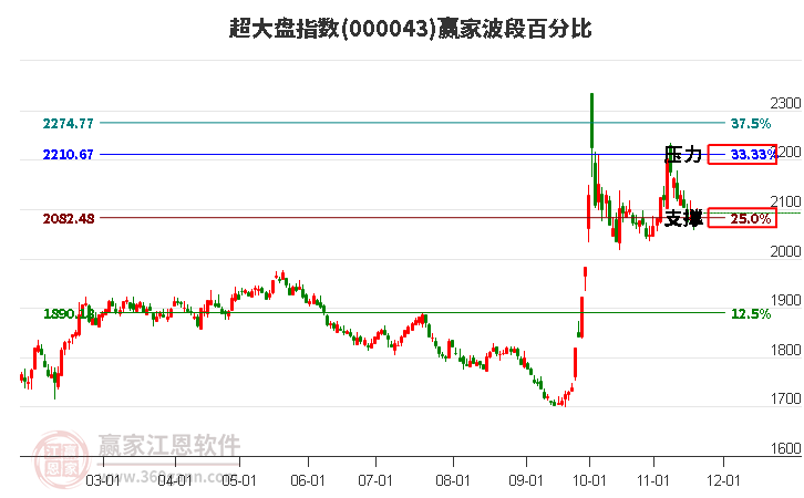 超大盤指數(shù)贏家波段百分比工具
