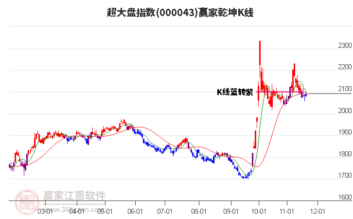 000043超大盤贏家乾坤K線工具
