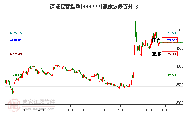 深證民營指數(shù)贏家波段百分比工具