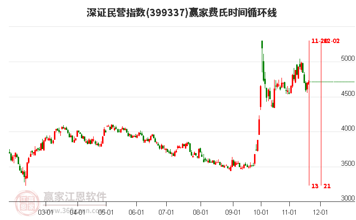 深證民營指數(shù)贏家費氏時間循環(huán)線工具