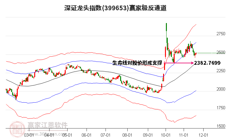 399653深證龍頭贏家極反通道工具