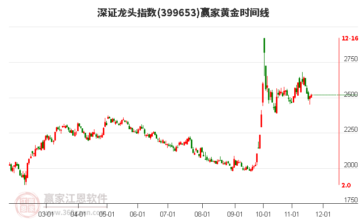 深證龍頭指數(shù)贏家黃金時間周期線工具