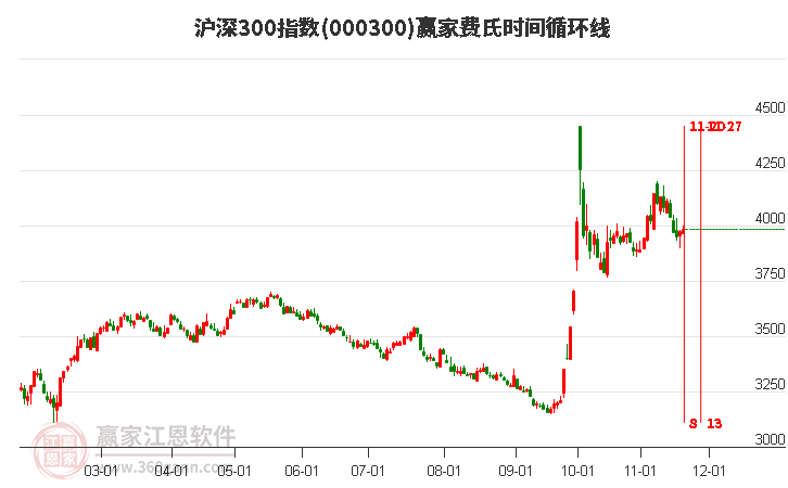 滬深300指數(shù)贏家費(fèi)氏時(shí)間循環(huán)線工具 滬深300指數(shù)贏家費(fèi)氏時(shí)間循環(huán)線工具