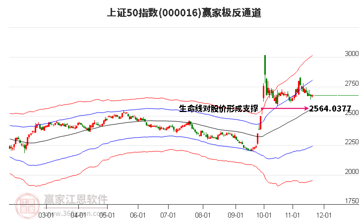 000016上證50贏家極反通道工具