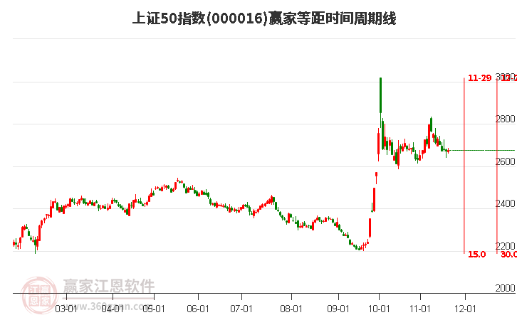 上證50指數(shù)贏家等距時(shí)間周期線工具