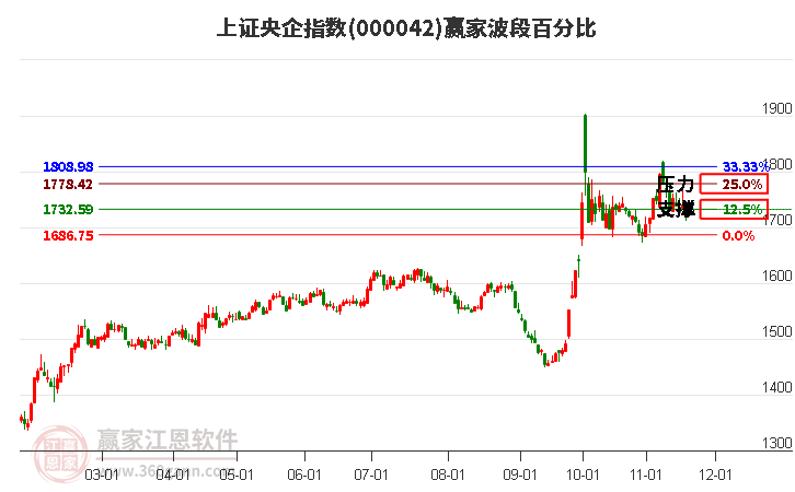 上證央企指數(shù)贏家波段百分比工具