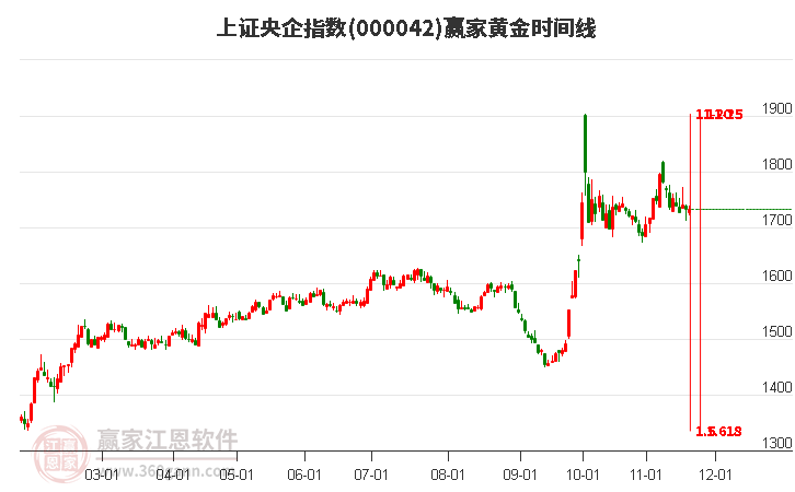 上證央企指數(shù)贏家黃金時間周期線工具