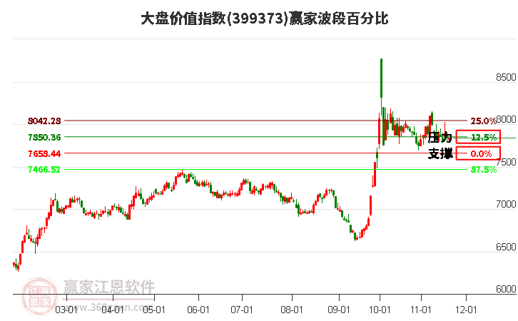 大盤價值指數贏家波段百分比工具