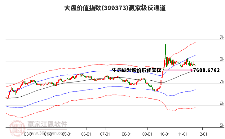 399373大盤價值贏家極反通道工具