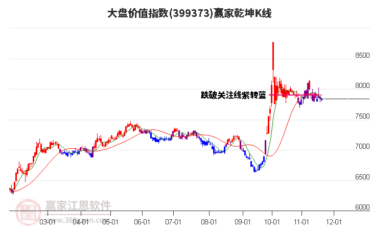 399373大盤價值贏家乾坤K線工具