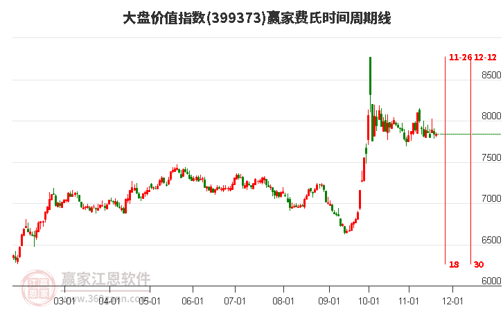 大盤價值指數贏家費氏時間周期線工具