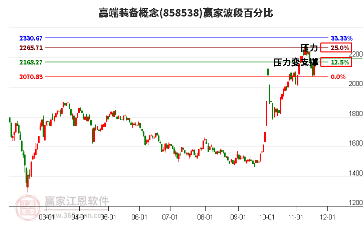 高端裝備概念贏家波段百分比工具