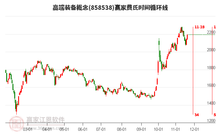 高端裝備概念贏家費(fèi)氏時(shí)間循環(huán)線工具