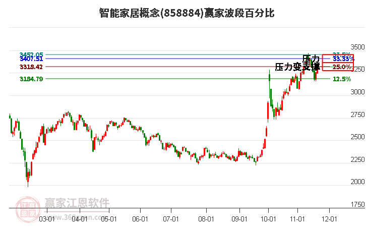 智能家居概念贏家波段百分比工具