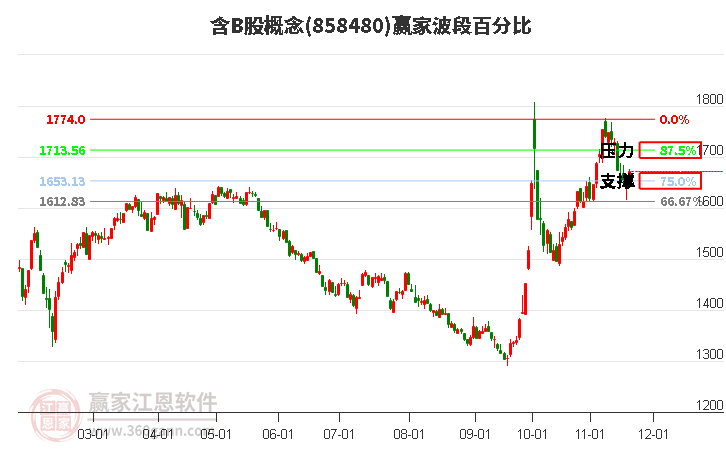 含B股概念贏家波段百分比工具