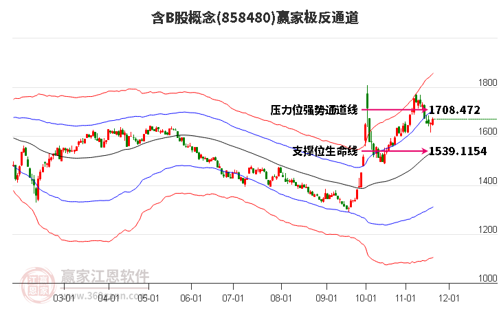 858480含B股贏家極反通道工具