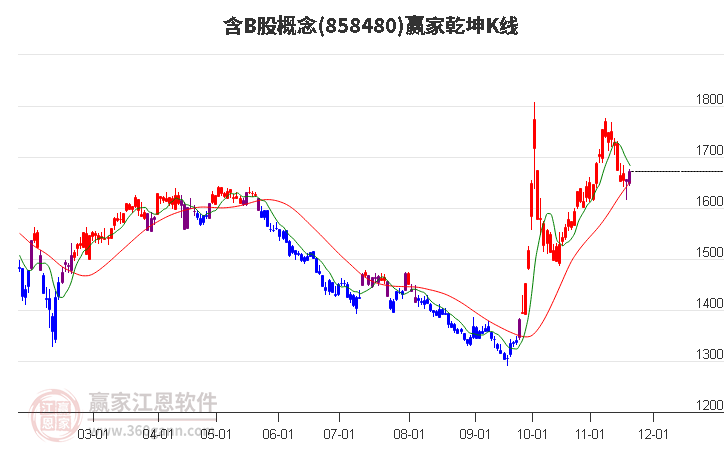 858480含B股贏家乾坤K線工具