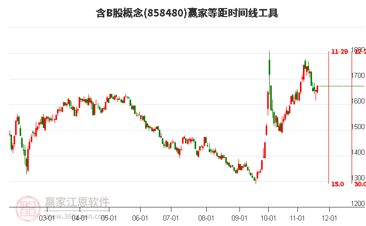 含B股概念贏家等距時間周期線工具