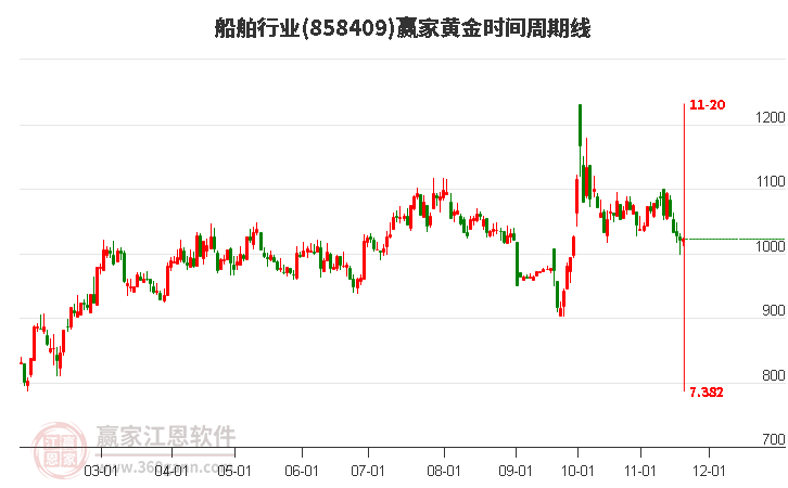 船舶行業贏家黃金時間周期線工具