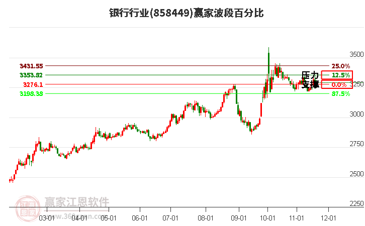 銀行行業(yè)贏家波段百分比工具