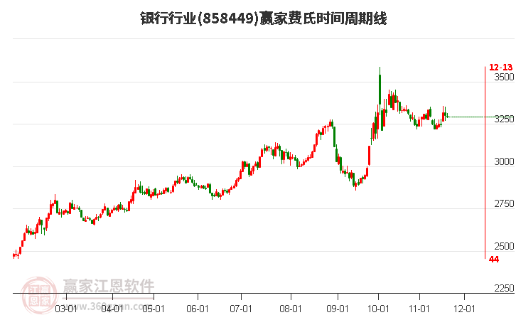 銀行行業(yè)贏家費(fèi)氏時(shí)間周期線工具