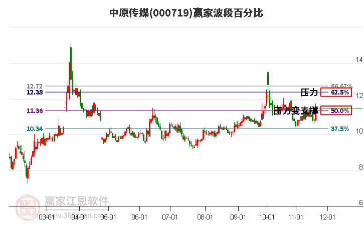 000719中原傳媒贏家波段百分比工具