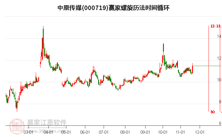 000719中原傳媒贏家螺旋歷法時間循環工具