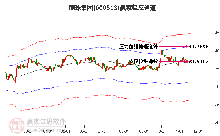 000513麗珠集團贏家極反通道工具