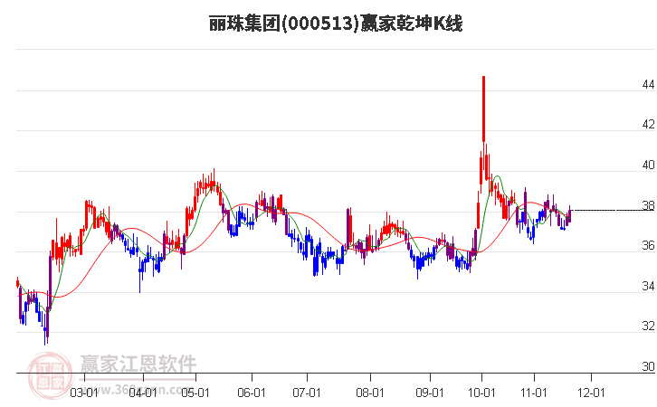 000513麗珠集團贏家乾坤K線工具