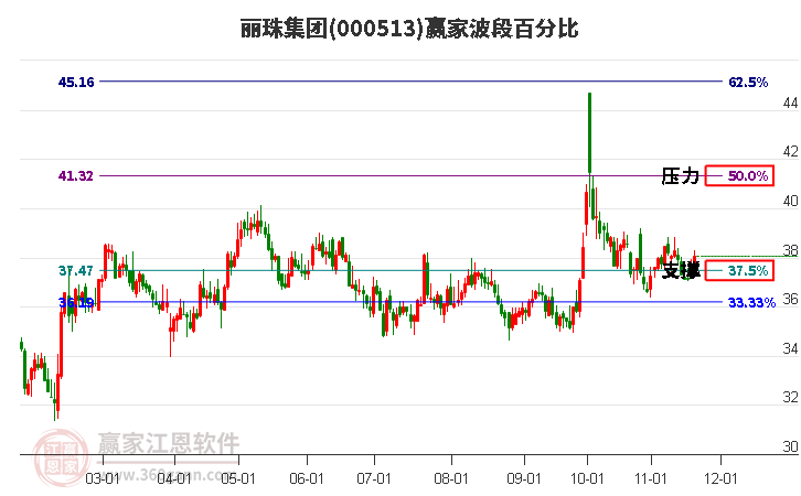 000513麗珠集團贏家波段百分比工具