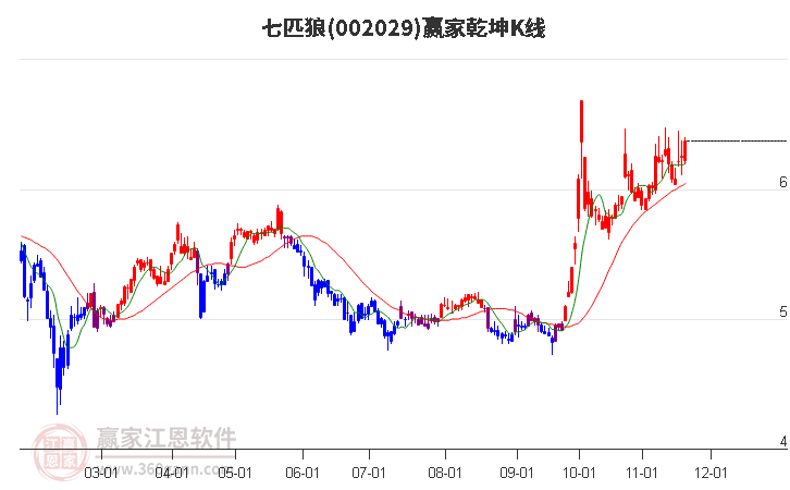 002029七匹狼贏家乾坤K線工具