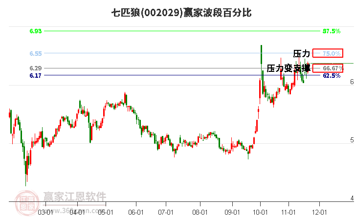 002029七匹狼贏家波段百分比工具