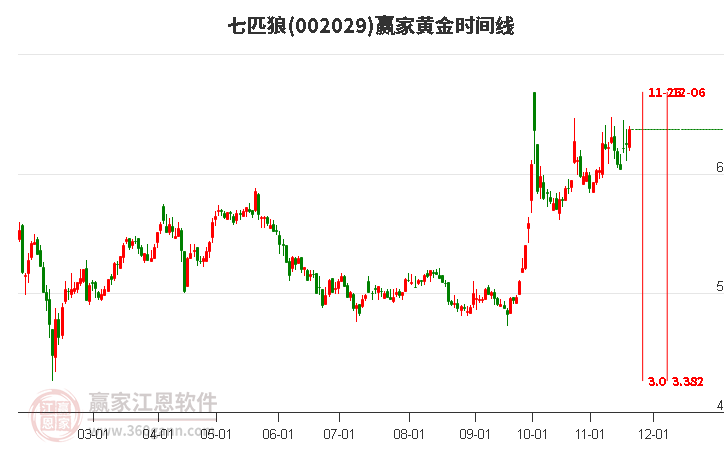 002029七匹狼贏家黃金時間周期線工具