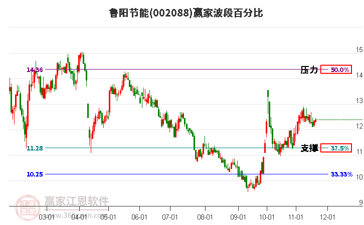 002088魯陽節(jié)能贏家波段百分比工具