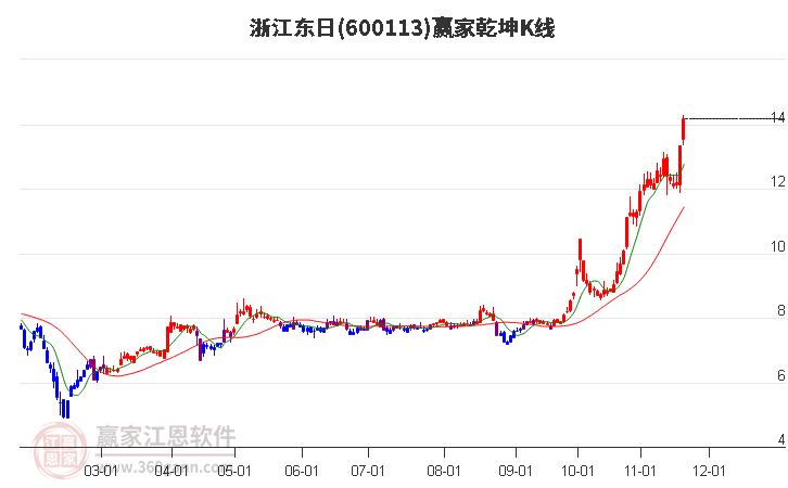 600113浙江東日贏家乾坤K線工具