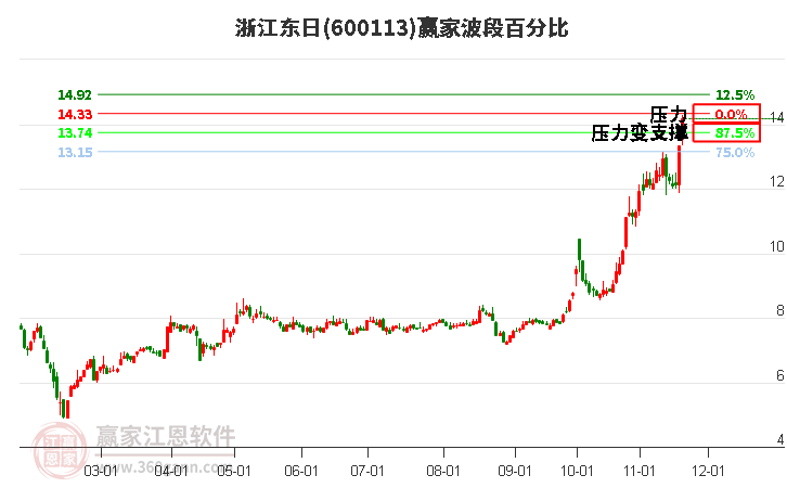 600113浙江東日贏家波段百分比工具