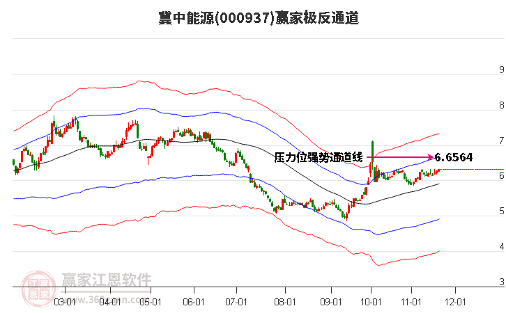 000937冀中能源贏家極反通道工具