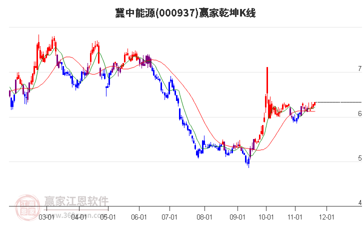 000937冀中能源贏家乾坤K線工具