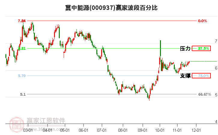 000937冀中能源贏家波段百分比工具